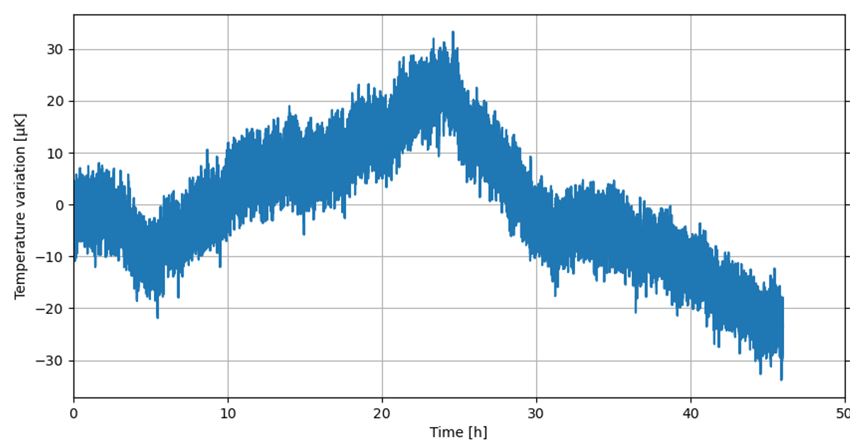 Out-of-loop measurement of the temperature stability of OFD-PRO using ACQ-01.
