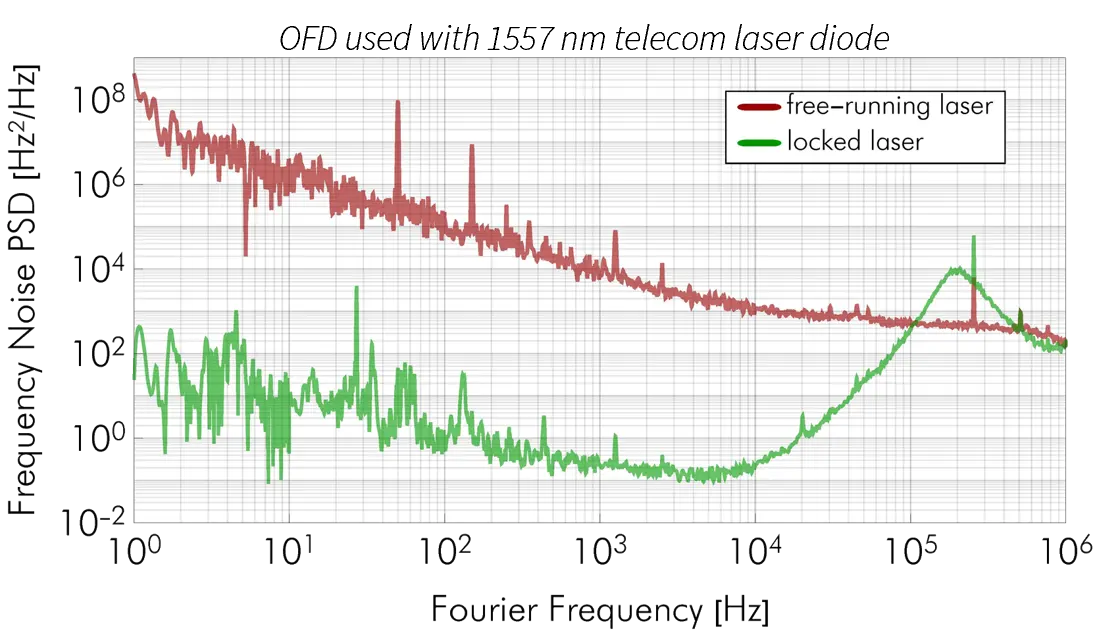 OFD used with 1557 nm telecom laser diode