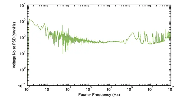ALM-08: Typical voltage noise power spectral density of the 2 VDC channel.