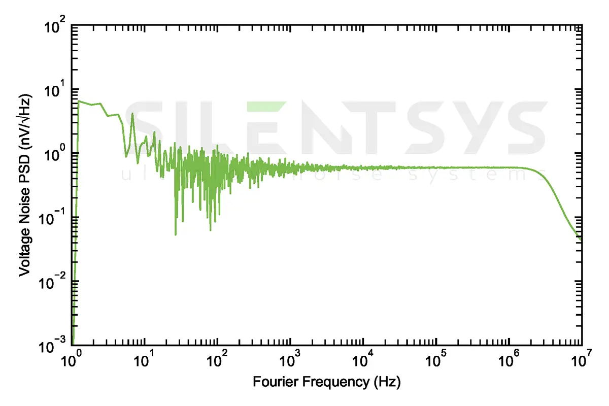 Typical voltage noise power spectral density of the output when a 50-ohm termination is connected at the input.