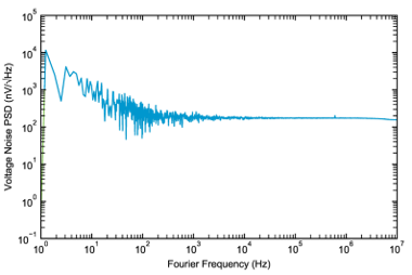 Typical voltage noise power spectral density of the output with 500 µW optical power and gain of 39 kV/A on InGaAs.