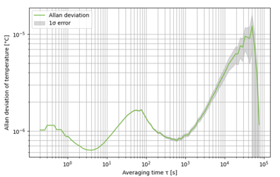 Fig.2: Out-of-loop measurement of the temperature stability (Allan deviation) of the OFD-PRO using ACQ-01.