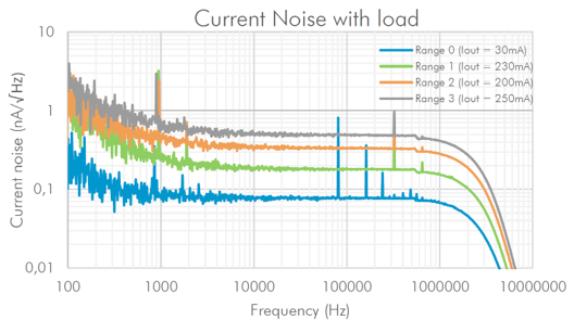 Typical current noise power spectral density of the current ranges.